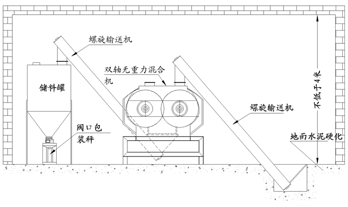 雙軸攪拌機(jī)工藝流程 雙軸攪拌機(jī)工藝流程