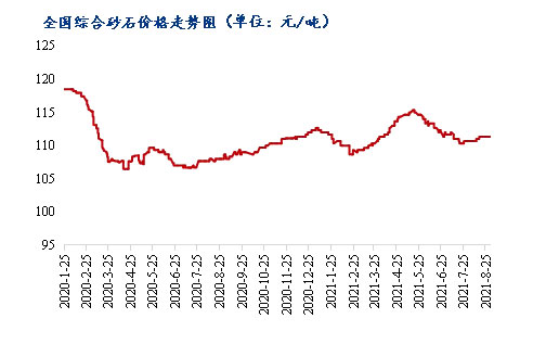 8月砂石價(jià)格同比上漲3.1%,金九銀十旺季來臨,砂石行情利好上揚(yáng) 8月砂石價(jià)格同比上漲3.1%,金九銀十旺季來臨,砂石行情利好上揚(yáng)