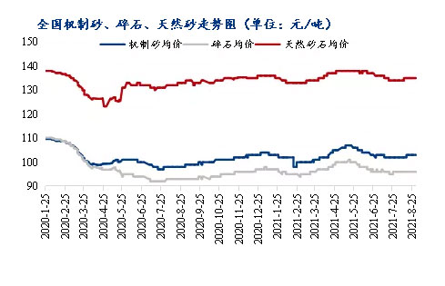 8月砂石價(jià)格同比上漲3.1%,金九銀十旺季來臨,砂石行情利好上揚(yáng) 8月砂石價(jià)格同比上漲3.1%,金九銀十旺季來臨,砂石行情利好上揚(yáng)