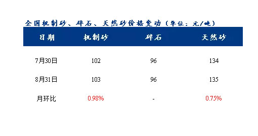 8月砂石價(jià)格同比上漲3.1%,金九銀十旺季來臨,砂石行情利好上揚(yáng) 8月砂石價(jià)格同比上漲3.1%,金九銀十旺季來臨,砂石行情利好上揚(yáng)