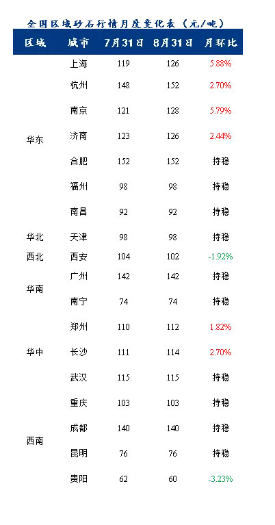 8月砂石價(jià)格同比上漲3.1%,金九銀十旺季來臨,砂石行情利好上揚(yáng) 8月砂石價(jià)格同比上漲3.1%,金九銀十旺季來臨,砂石行情利好上揚(yáng)
