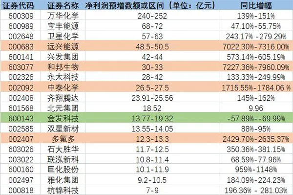 增長超7200%！原料暴漲致多家化工龍頭預(yù)增！