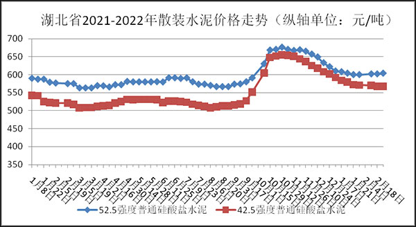 權威發布!湖北省2月砂石骨料、水泥、混凝土價格整體回落! 權威發布!湖北省2月砂石骨料、水泥、混凝土價格整體回落!